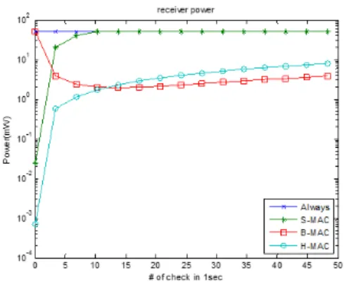 그림 3. 초당 체크 횟수에 따른 수신기 전력소모 비교 Fig. 3. Comparison  of  power  consumption  in  receiver  according  to  the  number  of  checks  per  second