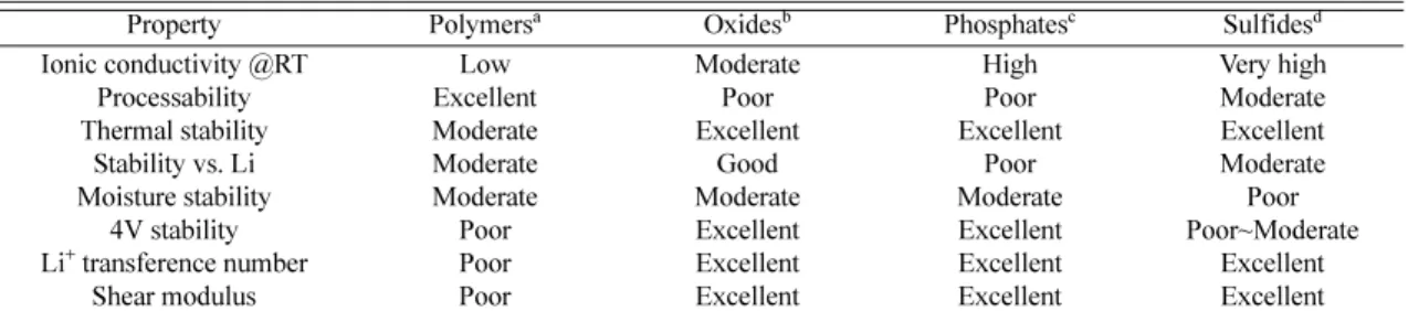 Table 2. Properties of representative solid electrolytes for lithium batteries (modified from Table 1 of Ref.21)