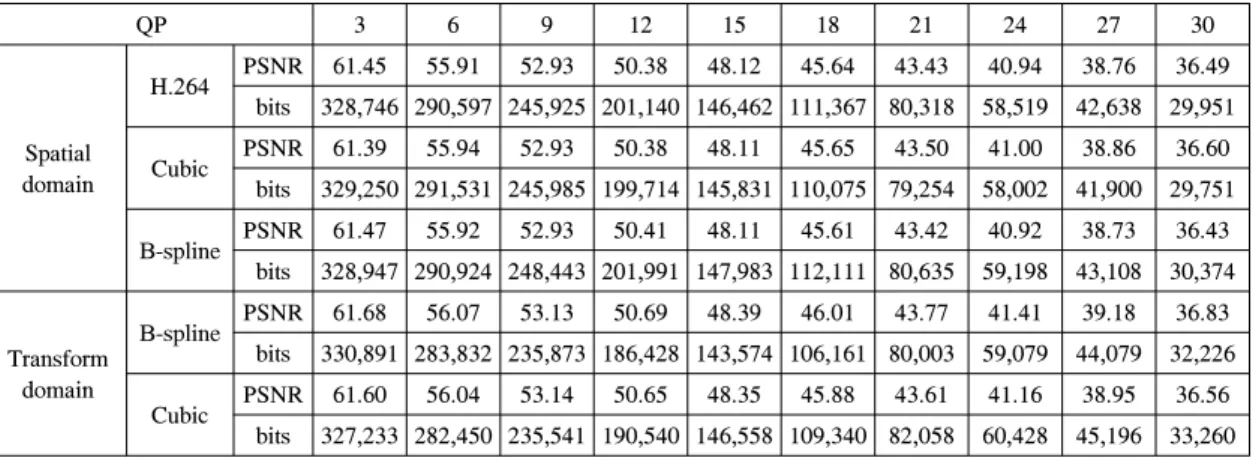 Table 3.  Performance  of  PSNR  of  motion  estimation  in  frequency  domain  and  spatial  domain  using  paris  sequence