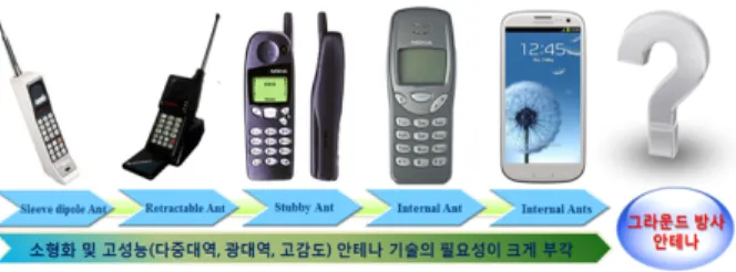 그림  1.  무선 단말기 안테나의 변화 추이 Fig. 1.  Evolution  of  mobile  handset  antenna.