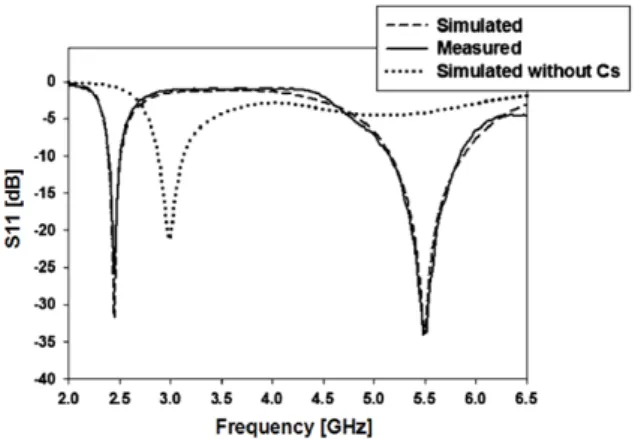 그림  13.  이중 대역 그라운드 방사 안테나의 반사 계수 Fig. 13.  The  reflection  coefficient  of  the  dual-band  ground 