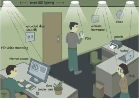 Fig. 3. VLC  Environment[8]