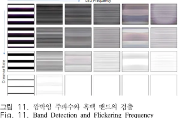 그림 11. 깜박임 주파수와 흑백 밴드의 검출 Fig. 11. Band  Detection  and  Flickering  Frequency