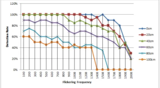 Fig. 13. Patten  Detection  Rate  by  Picturing  Distance그림 12. 조명 장치