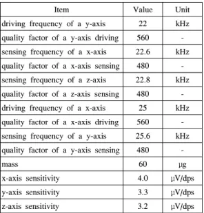 표 1. 자이로스코프 MEMS  파라메타 Table 1. Gyroscope  MEMS  parameters
