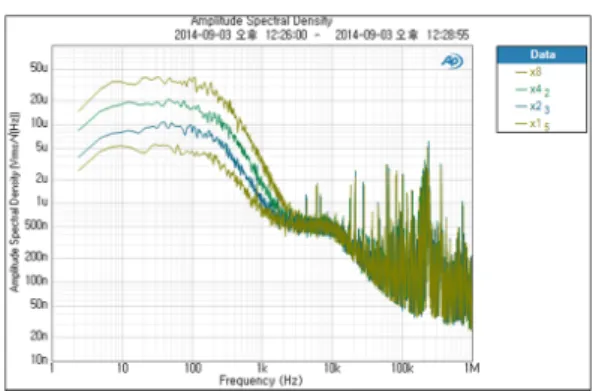 그림 15. 자이로스코프 센서 출력 Fig. 15. Gyroscope  sensor  output