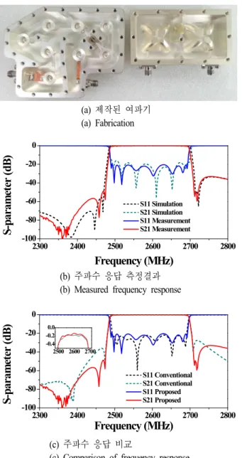 Fig. 11. Test  and  comparison  of  fabricated  filters.