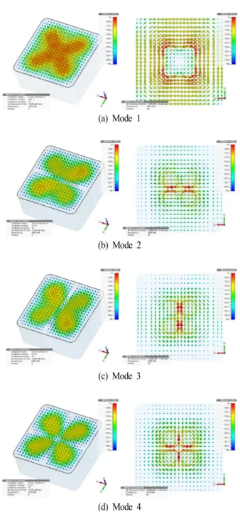 Fig. 1. (a)  Conventional  coaxial  cavity  resonator  and  pro- pro-posed  Γ-shape  resonator  and  its  (b)  perspective  and  (c)  top  view