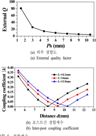 그림  5.  완전 정규형 결합 모델 Fig. 5. Fully  canonical  coupling  model.