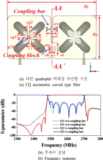 그림  10.  다단 quadruplet  비대칭 곡선형 구조 여파기 Fig. 10.  CQ  asymmetric  curved  type  filter.