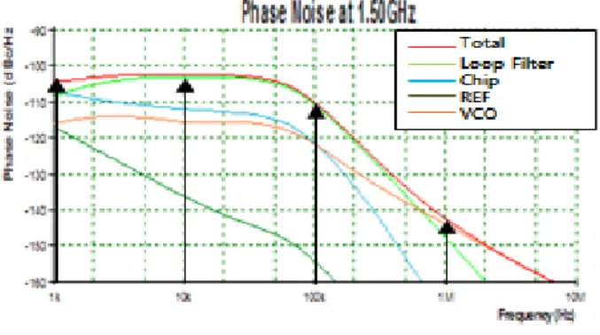 그림  3.  L 대역 PLL  시뮬레이션 결과 Fig.  3.  PLL  simulation  results  on  L  band.