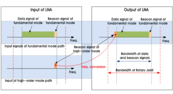 그림 3. 저잡음 증폭기 기능 블록도 Fig. 3. Functional  Diagram  of  LNA.