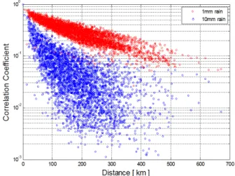 Fig.  1.  Variations  of  correlation  coefficient  for  distance.
