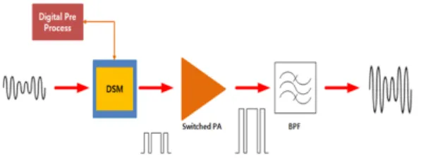 Fig. 1. Block  diagram  of  the  Class-S  amplifier.