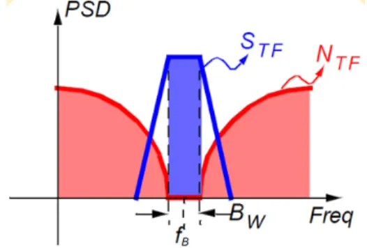 Fig. 3. Block  diagram  of  the  band-pass  delta  sigma  modulator.