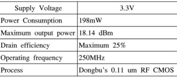 Table  2.  Performance  summary  of  the  cascode  class-E  power  amplifier. Ⅳ.  결  론 본 논문은 S급 전력 증폭기를 위한 대역 통과 델타  시그마 변조기 및 E급 전력 증폭기를 제안했다
