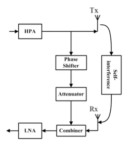 Fig. 2. Block  diagram  of  RF  cancellation