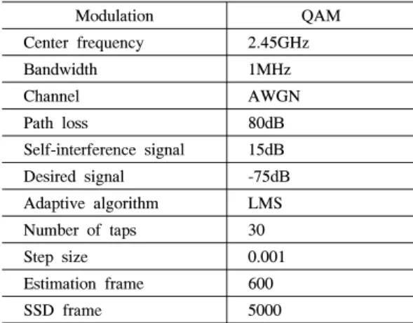 Fig. 7. Spectrum  of  transmit  signal논문에서는 SSD  시스템의 비선형 특성에 대한 분석을 하기 위하여 AM-AM  특성과 AM-PM  특성을 갖는 HPA  비선형 모델을 사용하였다