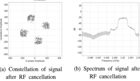 Fig. 11. BER  performance  of  the  proposed  system  according  to  HPA  nonlinerity