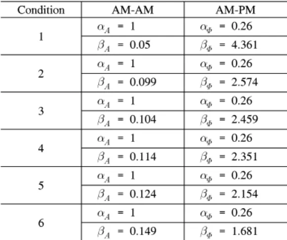 Table 2. HPA  nonlinearity  conditions