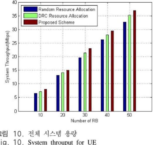 그림 10. 전체 시스템 용량 Fig. 10. System  throuput  for  UE