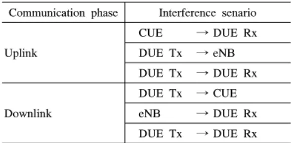 표 1. 단말간 직접 통신으로 인한 간섭 시나리오 Table 1. Interference  scenarios  for  D2D  communication