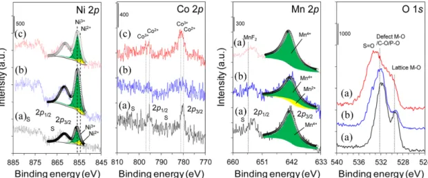Table 1. Curve-fitting results for the 2 p 3/2  peaks of Ni and Mn surface atoms of LiNi 0.5 Co 0.2 Mn 0.3 O 2  cathodes