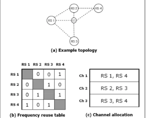 그림 4. 셀 내 중계기 간섭을 고려한 채널 할당 방법 Fig. 4. Channel  allocation  scheme  for  inter-cell  interference 을 할당받아도 무방하며,  이러한 중계기들은 동일 셀에 속한 전체 중계기 식별자 중에서   를 제외하면 알 수 있다