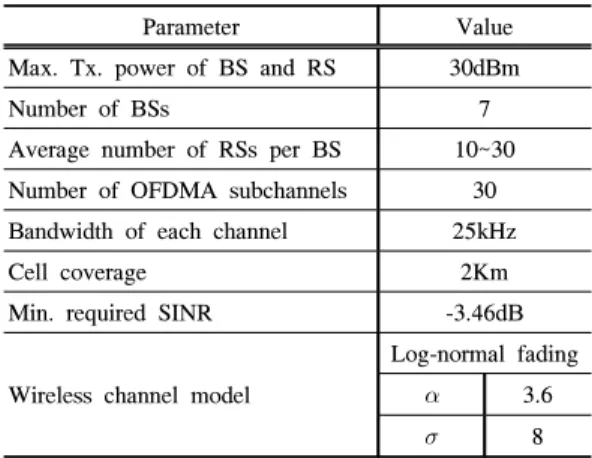 Table 1.  Simulation  parameters그림 5. 셀 간 간섭을 완화하기 위한 방법 ( 