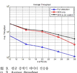 그림 9. 평균 중계기 데이터 전송률 Fig. 9. Average  throughput 