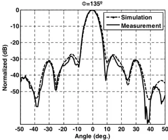 Fig. 10.  Radiation  pattern  of  antenna(  =45°)