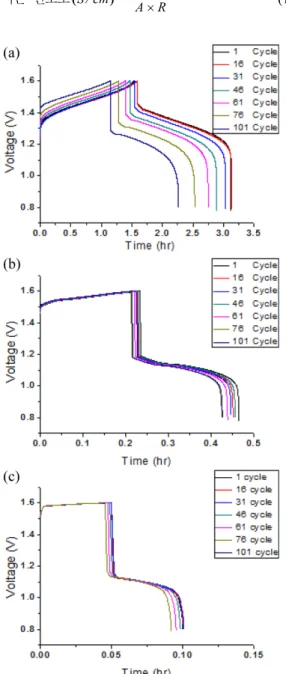 Fig. 1. Charge-discharge curves with current density at (a) 40, (b) 80 and (c) 100 mA cm -2 .