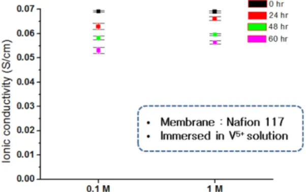 Fig. 4. Charging start voltage and fitted results with charge-discharge time.