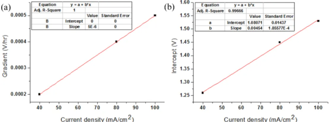 Fig. 6. Fitted curves and results of (a) gradient and (b) y-intercept obtained from Fig