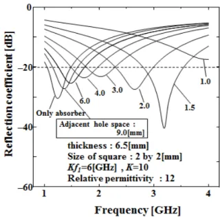 Fig.  12.  Changes  of  EMW  absorption  abilities  according  to  the  intervals  of  apertures.
