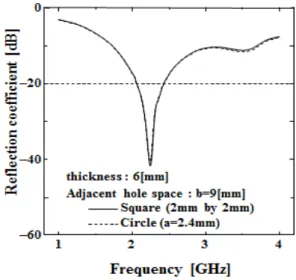 Fig.  14.  Reflection  coefficient  of  a  MnZn  ferrite  absorber  mixed  with  CPE.