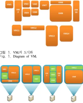 그림 2. Knapsack을 이용한 가상 머신 Consolidation Fig. 2. Virtual  Machine  Consolidation  with  Knapsack