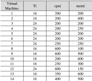 Table  3.  Working  hours  and  resource  requirements  of  the  Virtual  Machine i