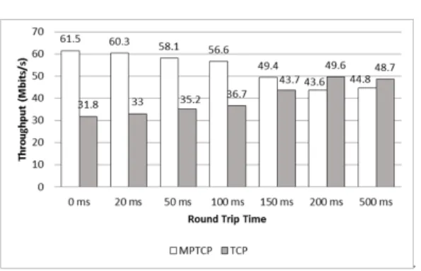 Fig. 5. Throughput  of  MPTCP  and  TCP  in  Terms  of  RTT