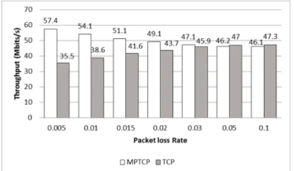 Fig. 11. Throughput  of  MPTCP  and  TCP  in  Terms  of  Unbalanced  Packet  Loss  Rate  between  Sub-flows