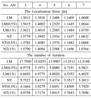 그림 4. 제안한 비선형적 최소제곱법의 회기횟수 분석 Fig. 4. Number  of  iterations  with  proposed  scheme 