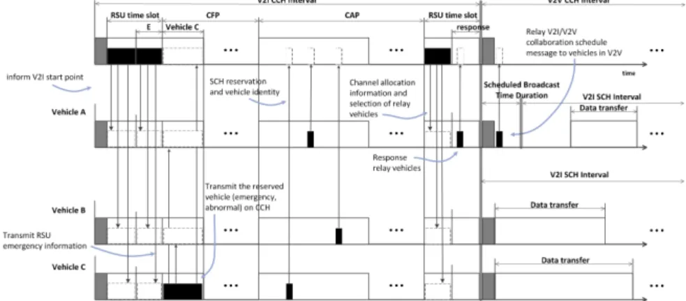 Fig. 6. frame  operation  process             AB DEC FSend vehicle A＇s neighbor vehicle informationV2VV2ICalculate vehicle A＇s neighborSelect relay vehicle123Inform RSU＇s V2I/V2V collaboration schedule messageResponse relay vehicle45Inform RSU ＇ s  V2I/V2V