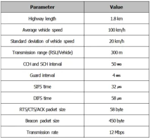 표 2. 시뮬레이터 파라미터 Table 2.  Simulation  parameters  하여 데이터를 전송하게 된다. Ⅳ.  모의 실험 및 성능평가 본  장에서는  제안된  V2I/V2V  협력  멀티  채널 MAC  프로토콜의 성능을 검증하기 위해 MATLAB을 이용하여 성능평가를 수행한다