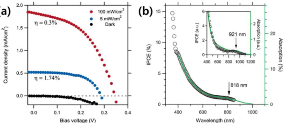 Fig. 2. (a) J-V characteristic of a QDSSC with 3.4-nm InAs QD sensitizers under different illumination intensities