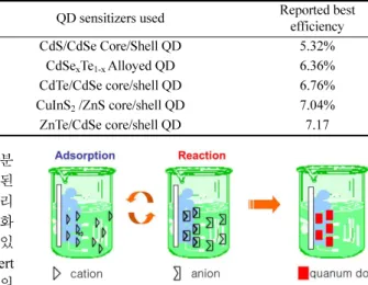 Fig. 5. Schematic of SILAR process for depositing QDs onto the substrate.
