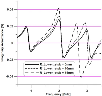 Table  3.  Resonance  frequency  according  to  R_Lower_stub  length. R_Lower_Stub 1 st  공진(GHz) 2 nd  공진(GHz) 3 rd  공진(GHz) 5  mm 0.9234 2,0901 3.0676 10  mm 0,9099 2.0945 3,0090 15  mm 0,9099 2.0811 2.6892 그림  6