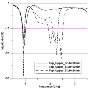 Fig.  9.  Antenna  return  loss  according  to  R_Tap  position.