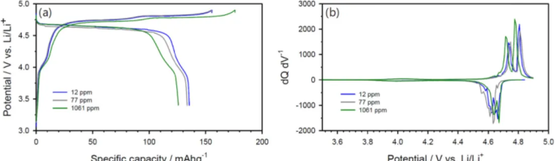 Fig. 1. (a) Voltage curves obtained from the 2032 type half cell of Li/ LiNi 0.5 Mn 1.5 O 4  with 1.0 M LiTFSI/PMPyr-TFSI containing different amounts of water (12, 77 and 1061 ppm) and b) derived dQ dV -1  plot.