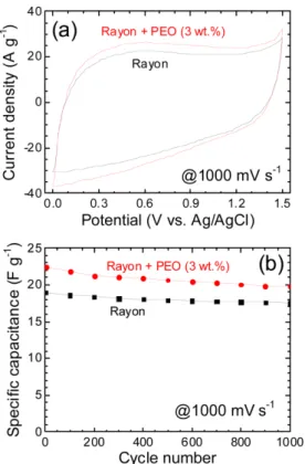 Fig. 4. (a) Cyclic voltammograms and (b) their cycle performance of activated carbon supercapacitors adopting Rayon and Rayon/PEO (3 wt.%) separators in PAAK-KOH hydrogel electrolyte.