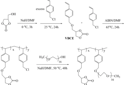 Fig. 2.  1 H-NMR spectra of synthesized PCMS(D-1) and poly(VBCE- co-CMS)s measured in CDCl 3 .